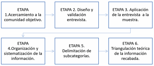 Proceso de la Investigaci�n de las plantas
ceremoniales.