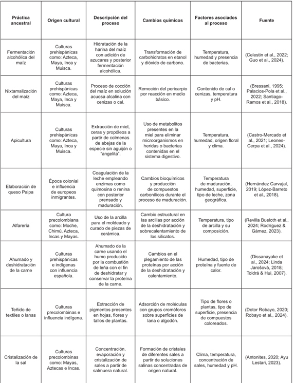 Pr�cticas ancestrales relevantes en la fabricaci�n de productos y alimentos aut�ctonos de la regi�n cundiboyacense.