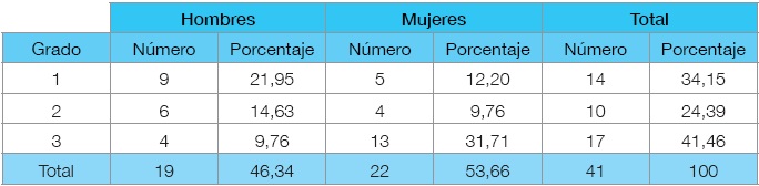 Muestra de la población de grupos en secundaria