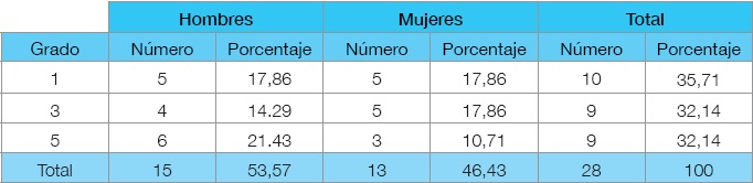 Muestra de la población de grupos en CCH
