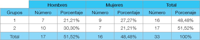 Muestra de la población de los grupos de universidad