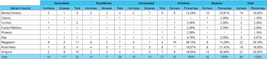 ¿Qué tipo de música te enoja?