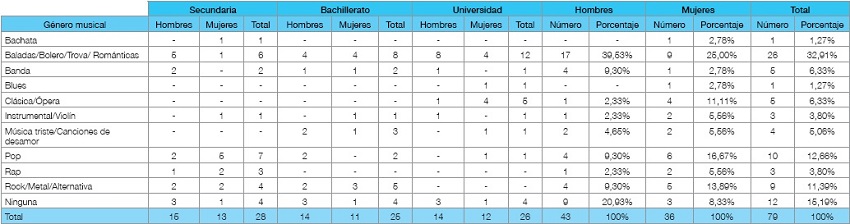 ¿Qué tipo de música te produce tristeza?