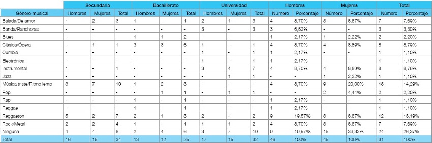 ¿Qué tipo de música te quita la energía?