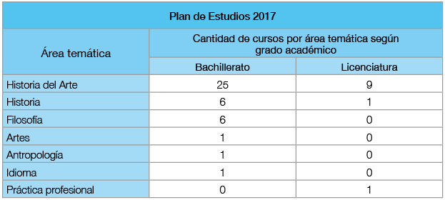 Cantidad de cursos por área temática según plan de estudios de 2017