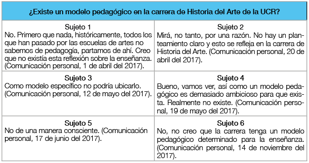 Aportes de los sujetos entrevistados sobre el modelo pedagógico