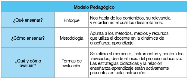 Tabla de las interrogantes que construyen el modelo pedagógico