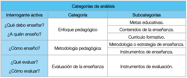 Categorías y subcategorías de análisis