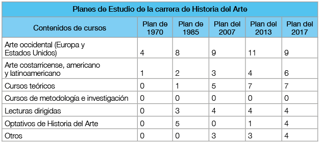 Cantidad de cursos por contenido o tema de estudio de los distintos planes de la Carrera de Historia del Arte4
