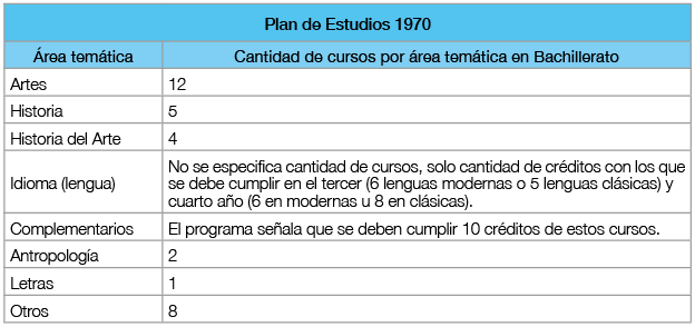 Cantidad de cursos por área temática según plan de estudios de 1970