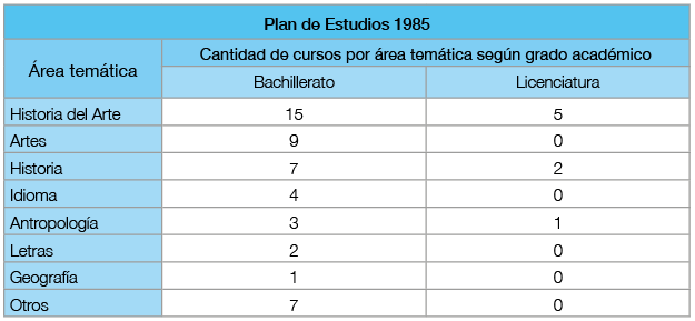 Cantidad de cursos por área temática según plan de estudios de 1985