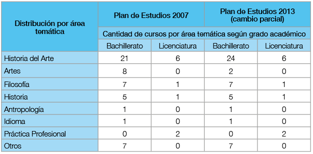 Cantidad de cursos por área temática: plan de estudios del 2007 y 2013