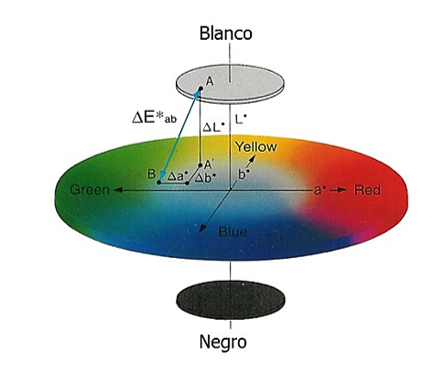 Espacio del color CIELAB