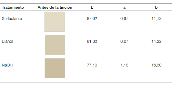 Valores de las coordenadas absolutas &lsquo;L&rsquo;, &lsquo;a&rsquo;, y &lsquo;b&rsquo; de las fibras naturales posterior al tratamiento de impurezas con surfactante, etanol y NaOH