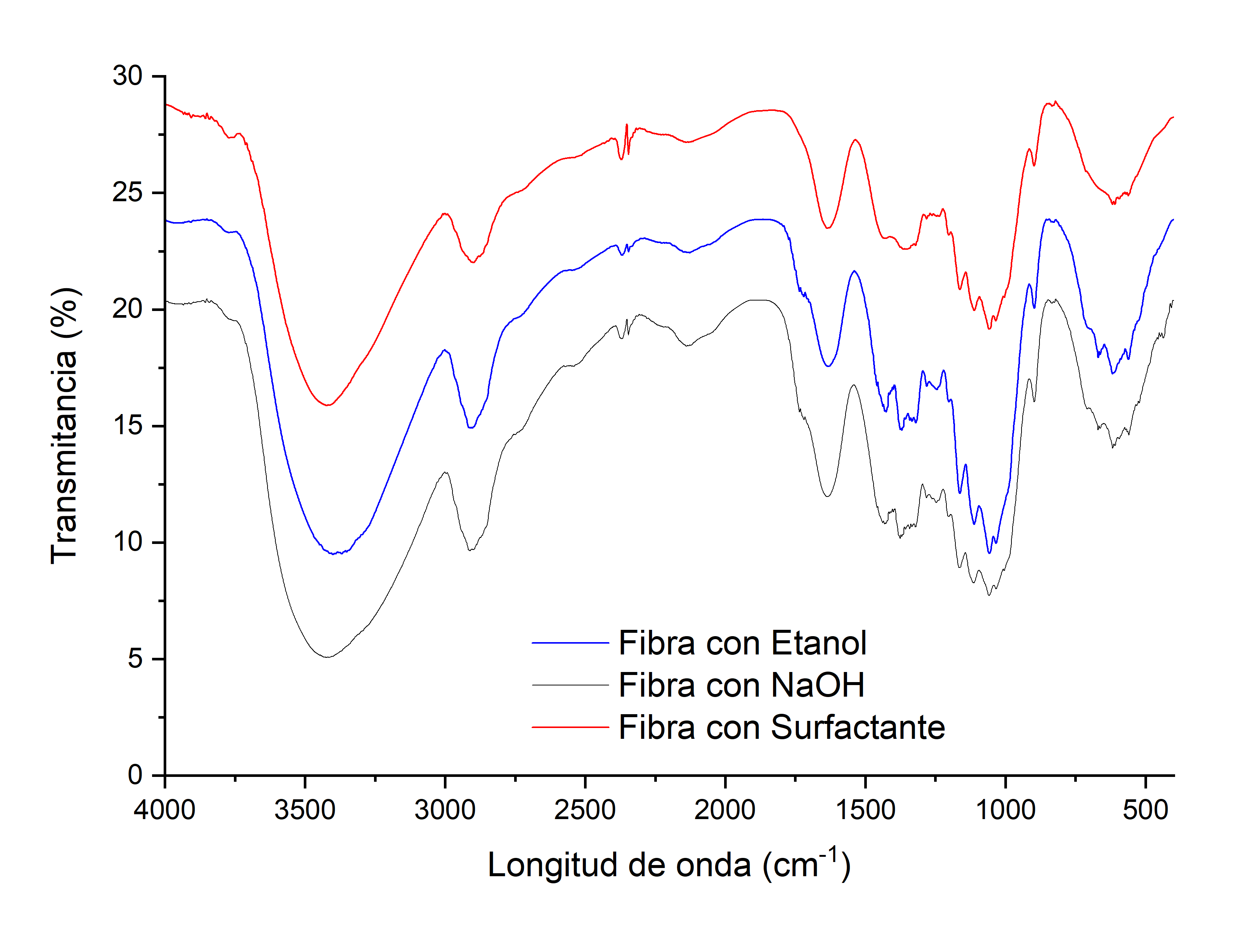 Espectros infrarrojos (IR) correspondientes a las fibras tratadas con etanol, hidr�xido de sodio y surfactante previo a la tinci�n con anilinas (L�nea azul: fibra con etanol, l�nea marr�: fibra con NaOH, l�nea fucsia: fibra con surfactante