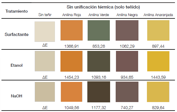 Valores de la diferencia total de color (ΔE) de las fibras naturales antes y despu�s de la tinci�n con anilinas previo a la unificaci�n t�rmica