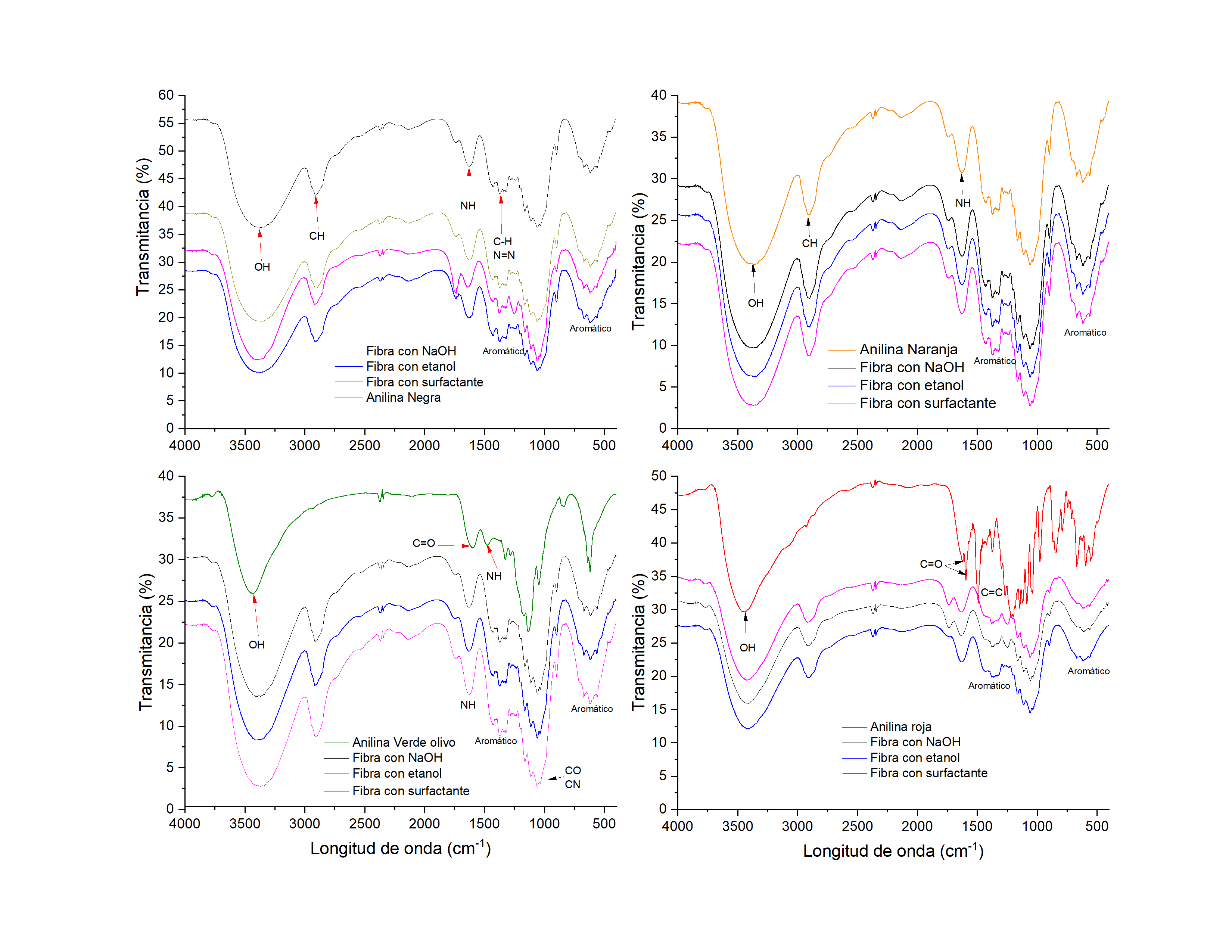 Espectros infrarrojos (IR) correspondientes a las fibras tratadas con etanol, hidr�xido de sodio y surfactante posterior a la tinci�n con anilinas (L�nea magenta: fibra tratada con surfactante, l�nea azul: fibra tratada con etanol, l�nea vino: fibra tratada con NaOH)