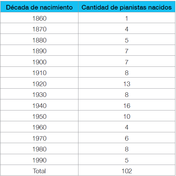 Cantidad de pianistas consagrados nacidos por d�cada (Nota: las categor�as son excluyentes)