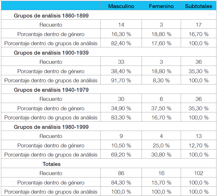 Composici�n de g�nero por periodo