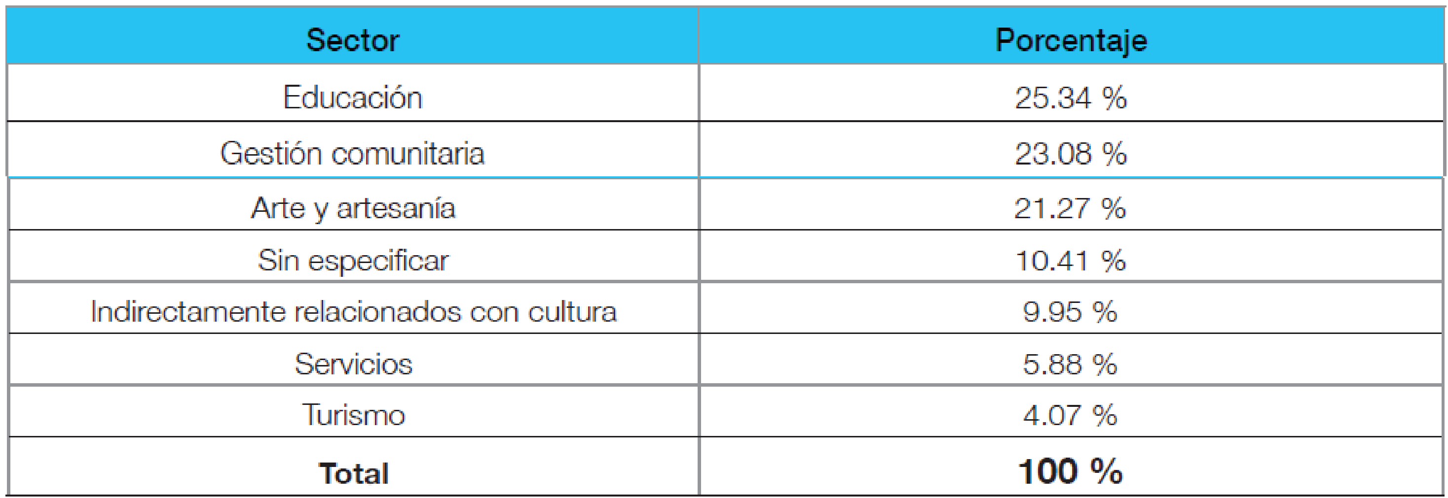 Perfil sectorial de las organizaciones donde trabajaban (en porcentajes, n = 43)