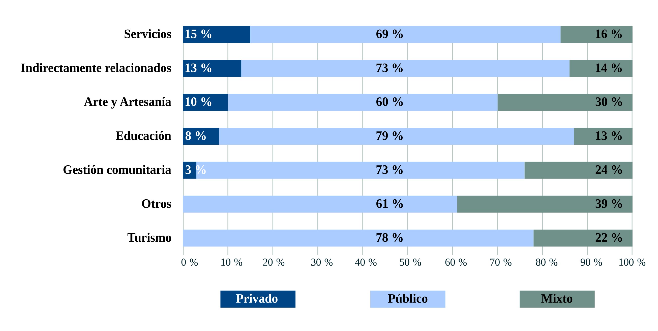 Relacin entre el sector y el mbito de inscripcin las organizaciones donde laboraban (en porcentajes, n = 43)