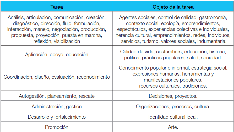 Tareas y objetos de la Gestin Cultural de acuerdo con las personas entrevistadas