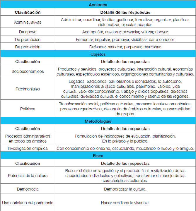 Objetivos de la Gestin Cultural de acuerdo con las personas entrevistadas