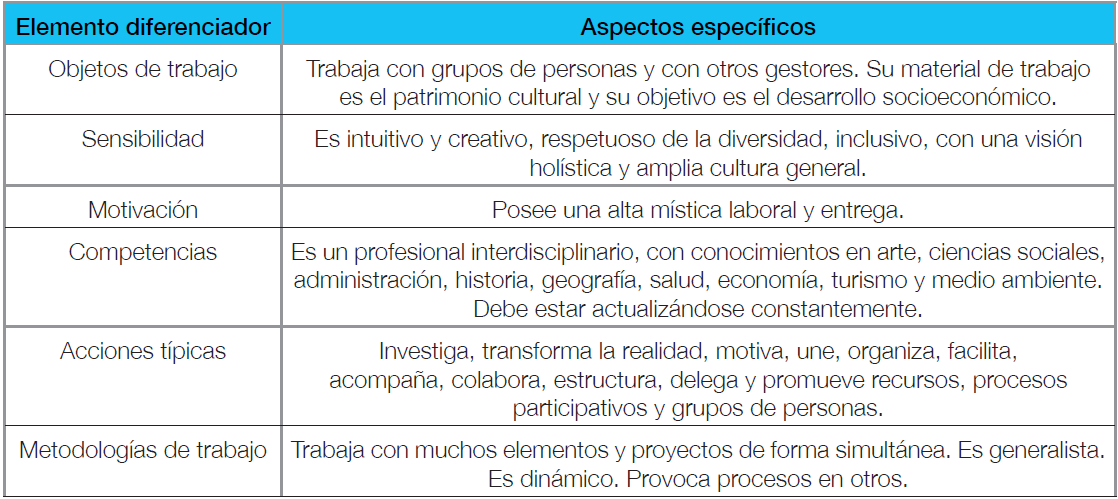 Elementos distintivos de las personas que participan de la Gestin Cultural