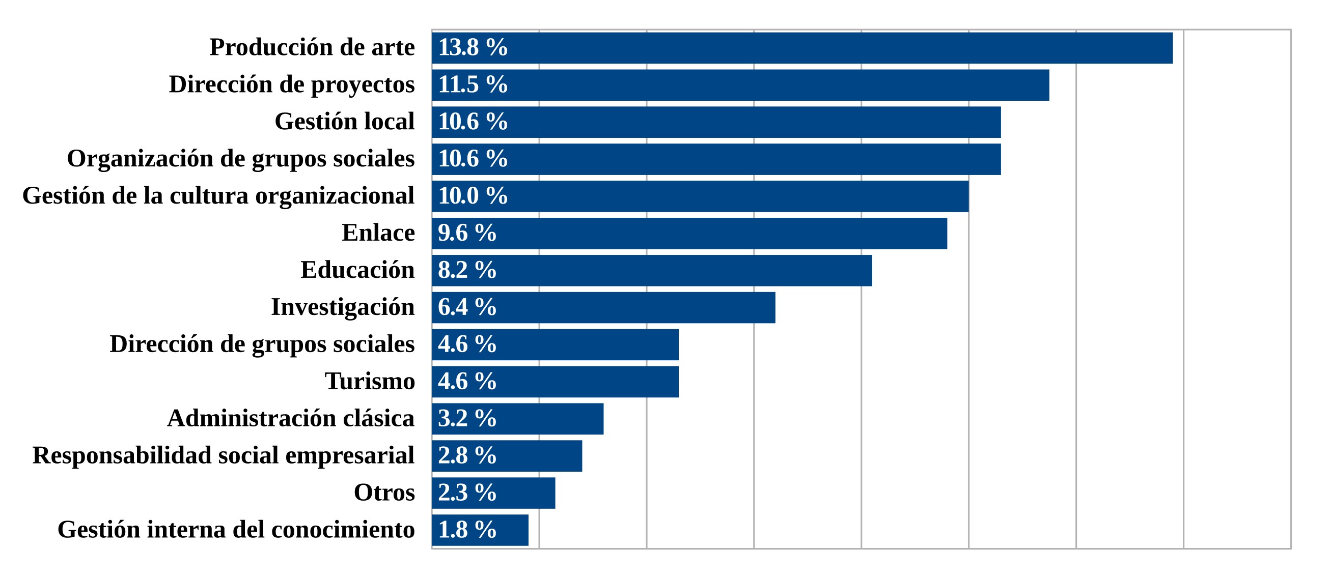 Prcticas profesionales ejecutadas con mayor frecuencia (en porcentajes, n = 43)