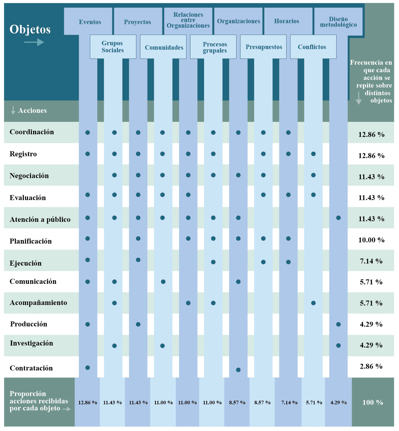 Relaciones entre acciones y objetos detectadas en las prcticas cotidianas de quienes hacen Gestin Cultural