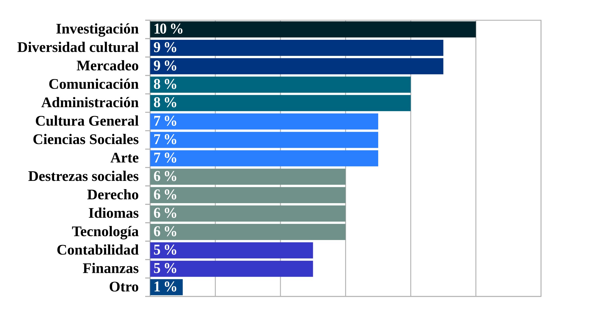 reas de conocimiento que se deben fortalecer segn las personas entrevistadas (por porcentaje de frecuencia de respuestas, n = 43)