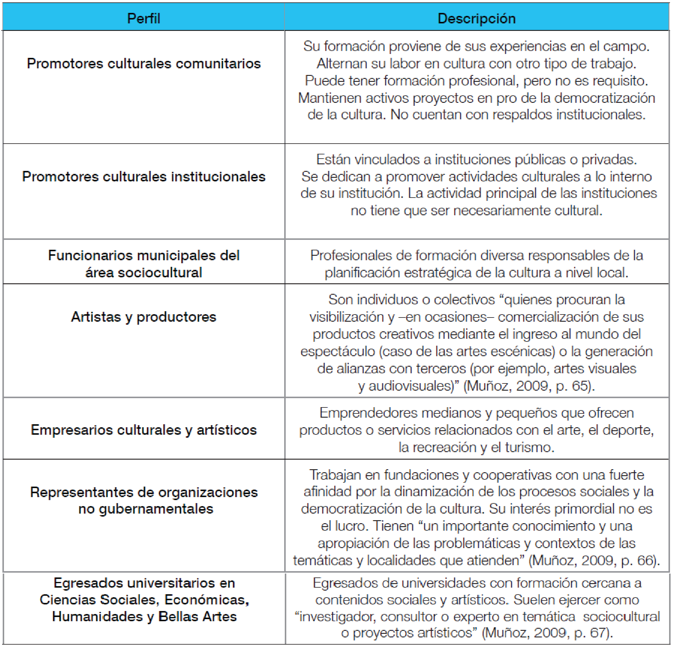 Perfiles de gestores culturales