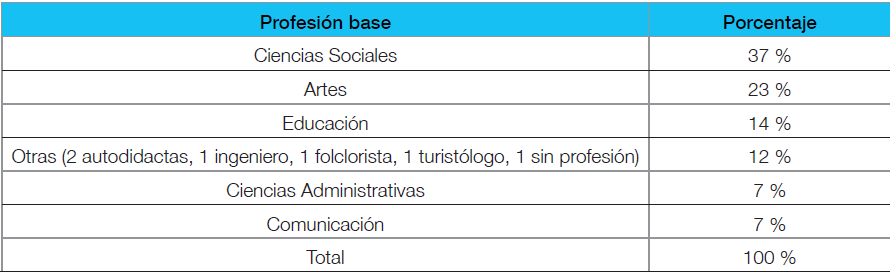 Profesin base de las personas entrevistadas (en porcentajes, n = 43)