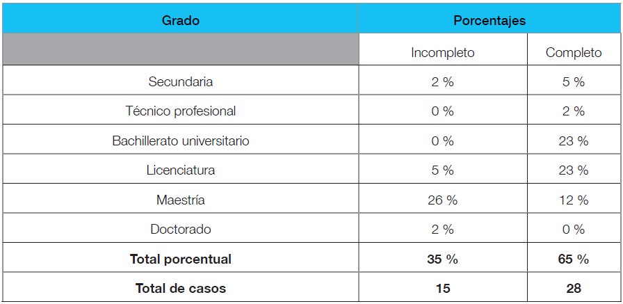 Mximo grado acadmico alcanzado (en porcentajes, n = 43)