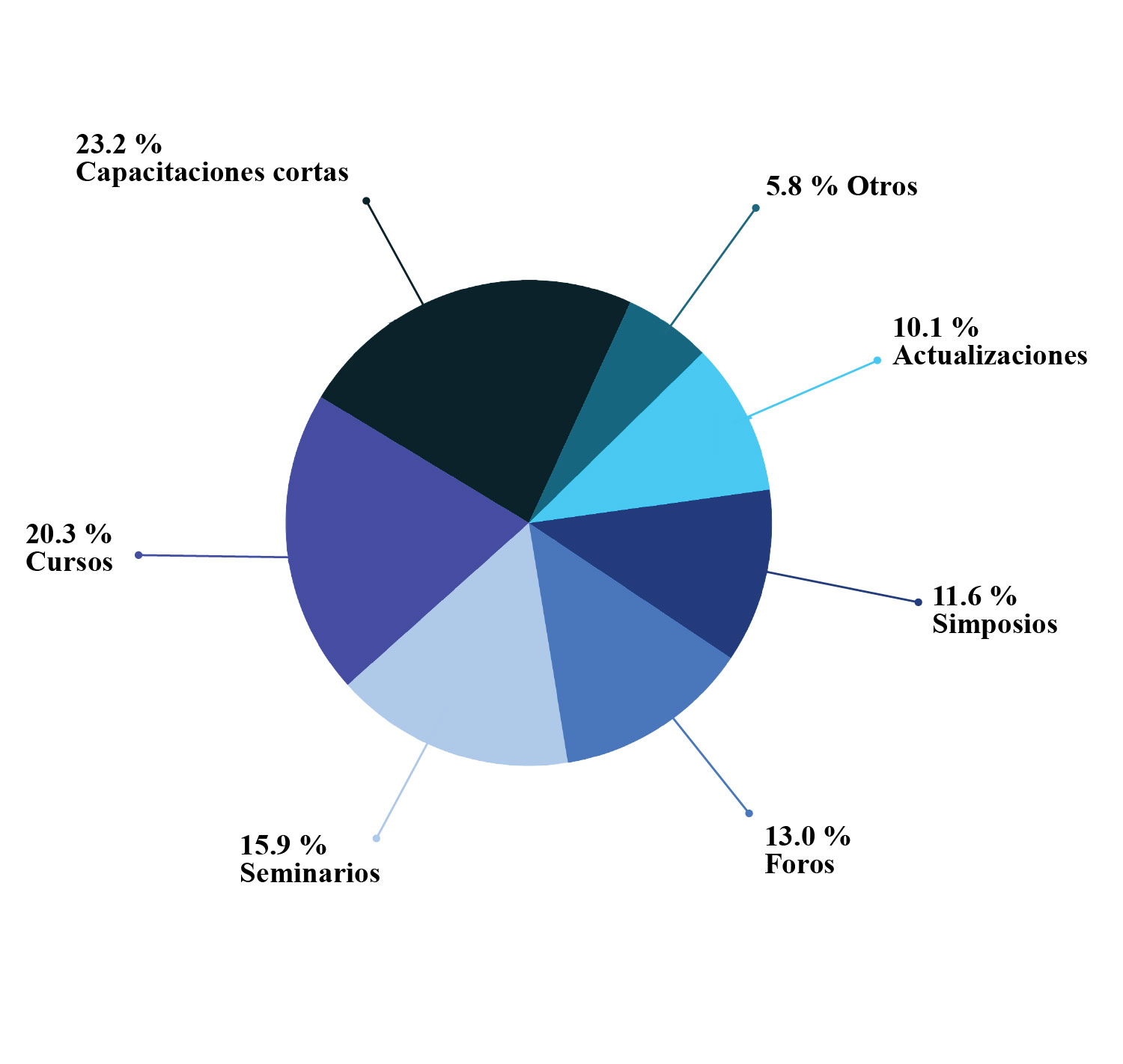 Tipo de capacitaciones en Gestin Cultural (en porcentajes, n = 43)