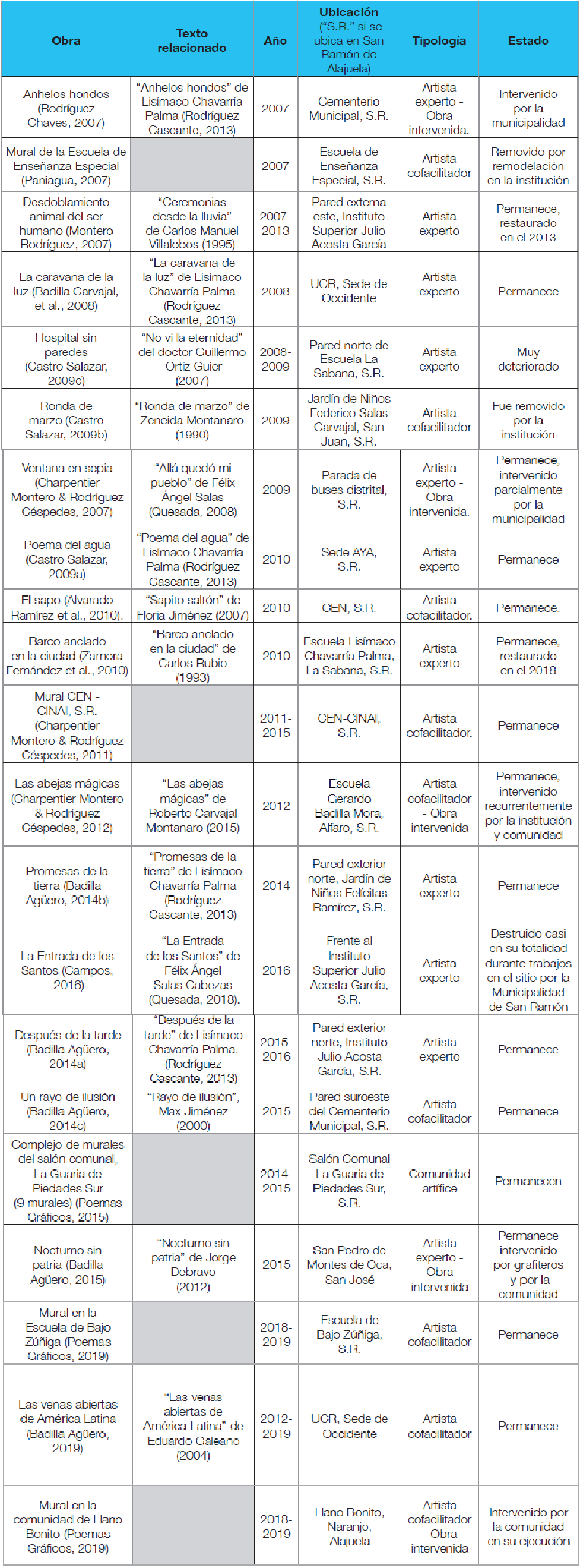 Clasificacin de las obras elaboradas por “Poemas Grficos” entre el ao 2007 y el ao 2019