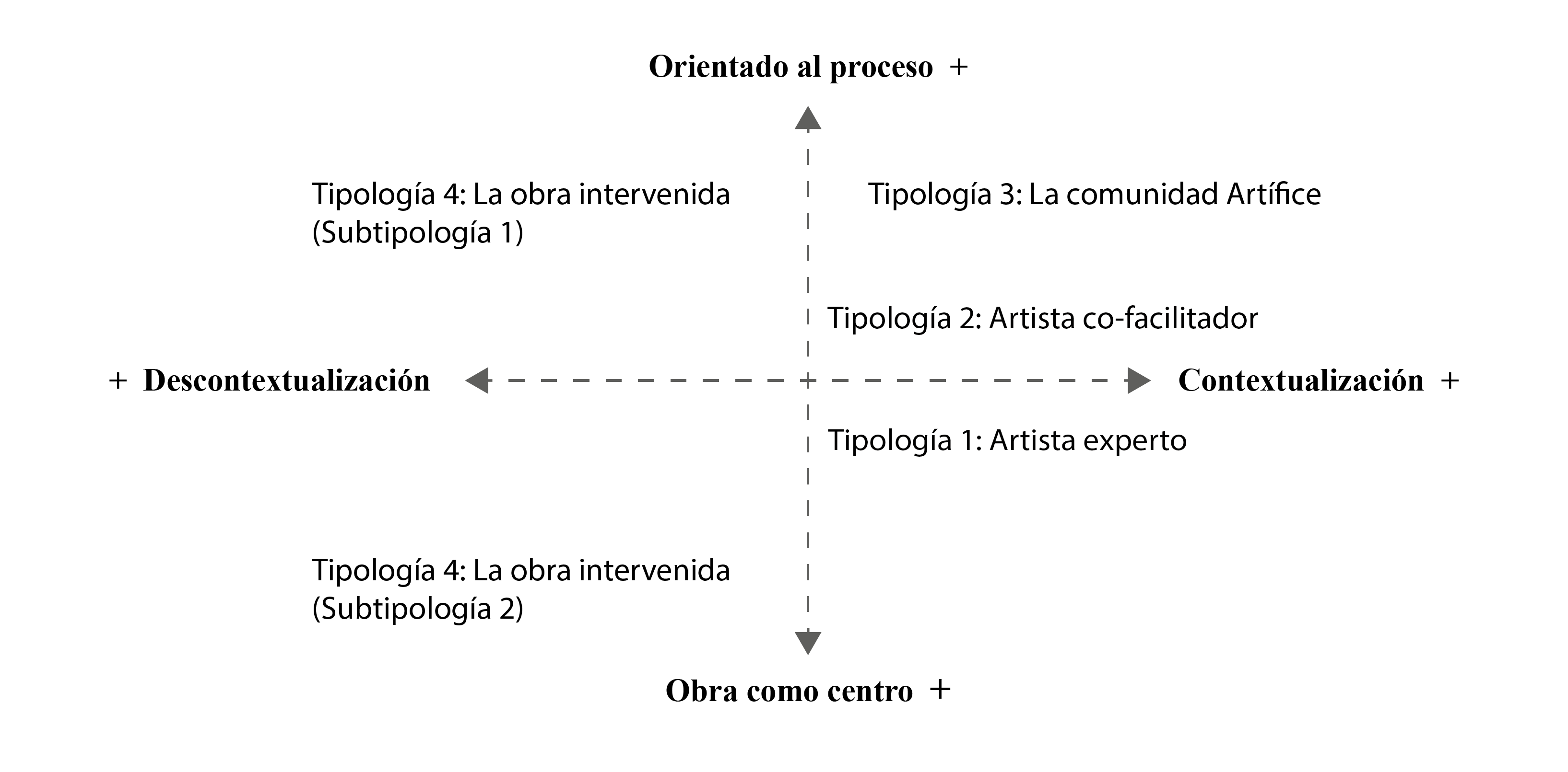 Valoracin de las tipologas en la matriz de anlisis segn nivel de contextualizacin y orientacin hacia la obra o hacia el proceso