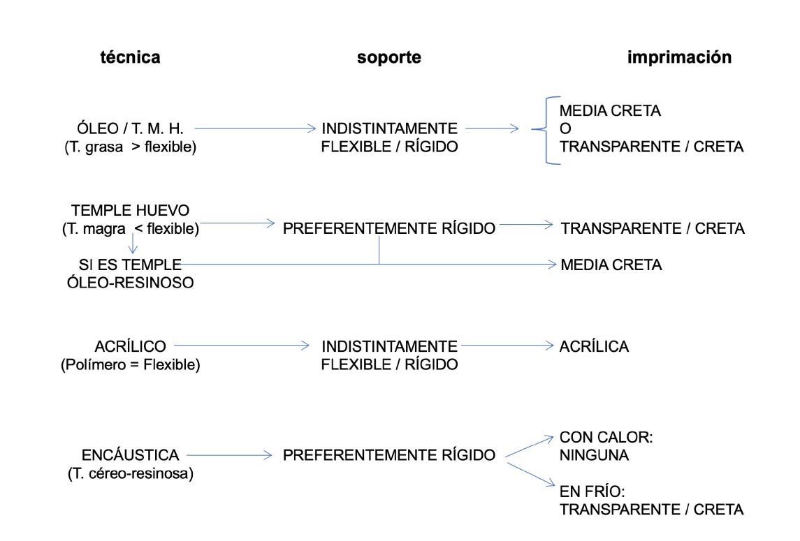 Correspondencias entre tcnica, soporte e imprimacin