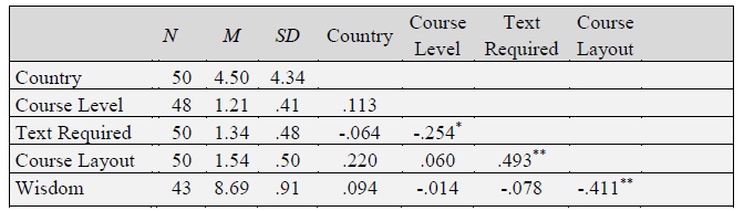 Correlations amongst Study
Variables