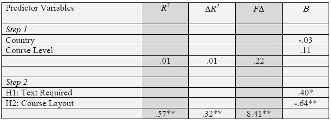 Moderated Regression
Analysis: Wisdom
