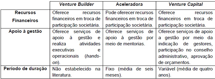 Características das Aceleradoras, Ventures Builders e Venture Capital