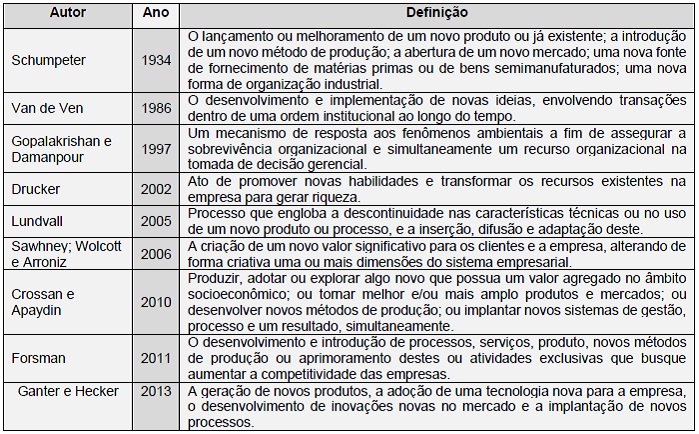 Evolu��o do conceito de inova��o