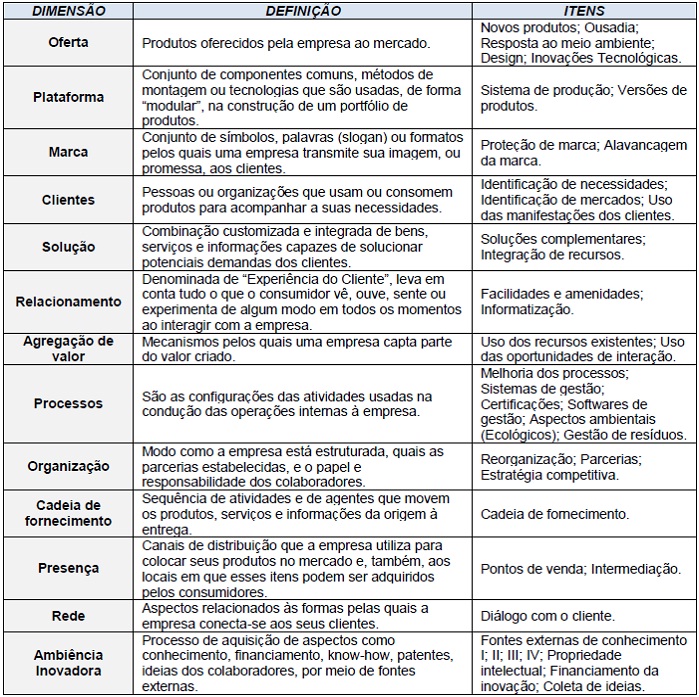 Detalhamento e conceitua��o das dimens�es do Radar da Inova��o