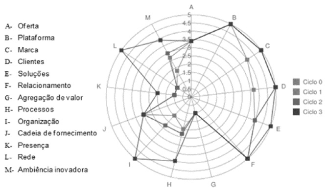 Avan�o do Radar da inova��o da empresa LZ