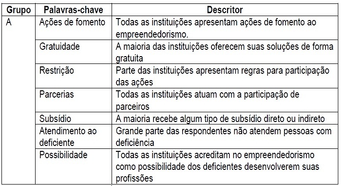 Palavras chave extraídas das entrevistas do grupo A