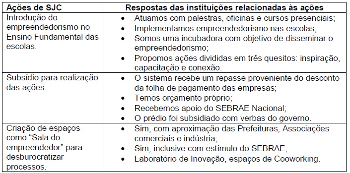 Principais ações tomadas pelo município de São José dos Campos (SJC)