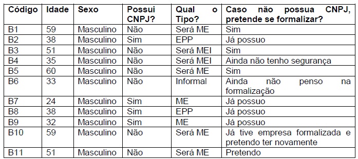Perfil dos empreendedores com deficiência entrevistados