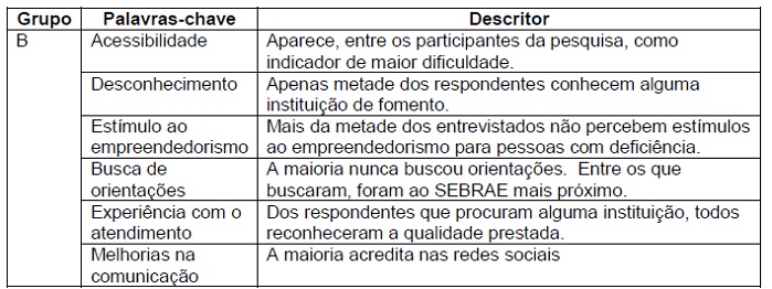 Palavras chave extraídas das entrevistas do grupo B