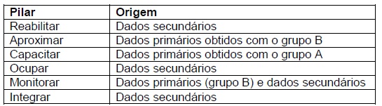 Pilares definidos na diretriz e sua origem