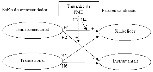 Relações entre o estilo do empreendedor e os fatores
simbólicos e instrumentais empregados na atração de pessoas